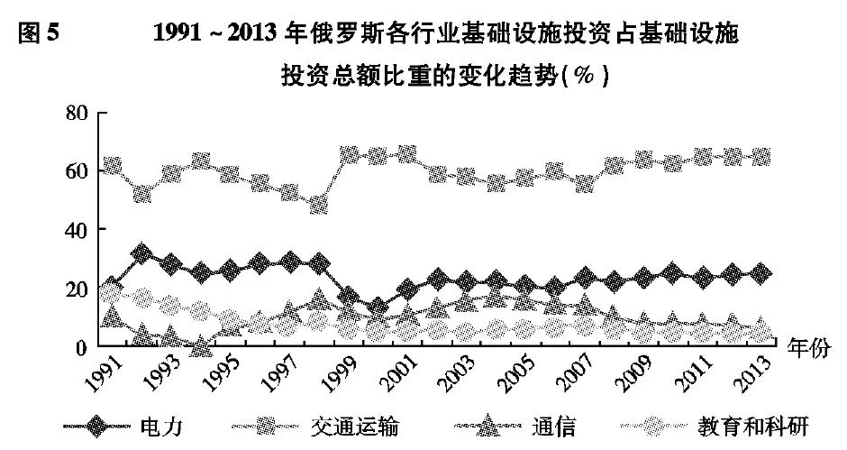 俄罗斯基础设施投资最优规模的实证分析——兼论俄罗斯走出经济增长