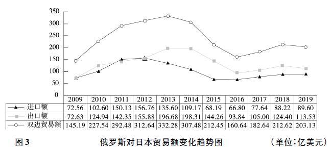 俄罗斯与东北亚五国贸易特征及中国的战略选择