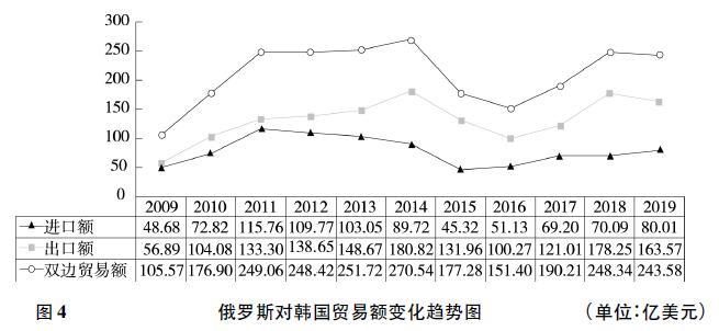 俄罗斯与东北亚五国贸易特征及中国的战略选择