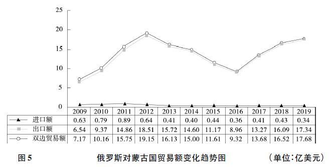 俄罗斯与东北亚五国贸易特征及中国的战略选择