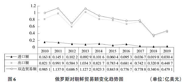 俄罗斯与东北亚五国贸易特征及中国的战略选择