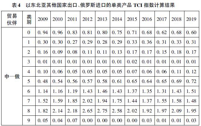 俄罗斯与东北亚五国贸易特征及中国的战略选择