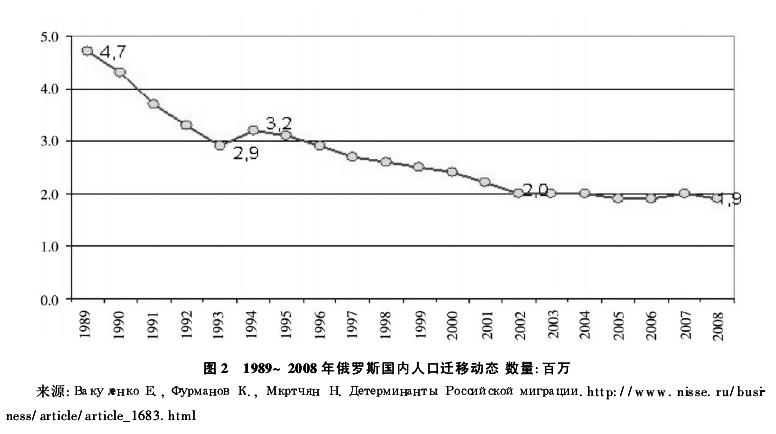 中国人口变化_俄罗斯人口变化