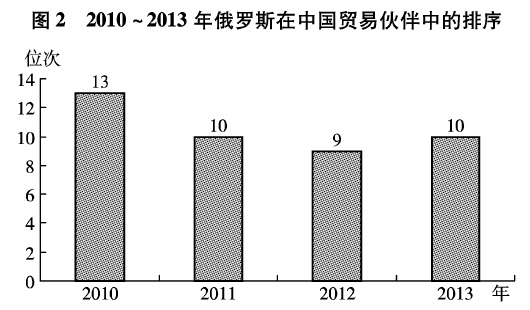 中俄贸易额在各自国家对外贸易中的贡献分析