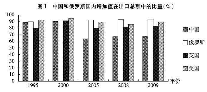 中国和俄罗斯国内增加值在出口总额中的比重(%)