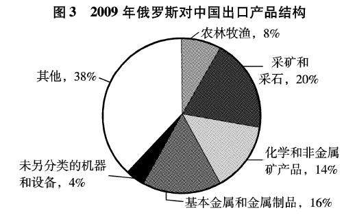 2009年俄罗斯对中国出口产品结构