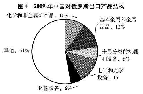 2009年中国对俄罗斯出口产品结构