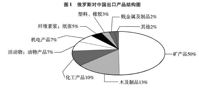 贸易概况[23,根据其数据形成俄罗斯对中国出口商品结构图(图1)和