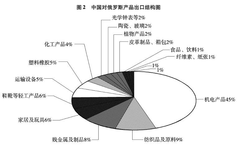 中国对俄罗斯产品出口结构图