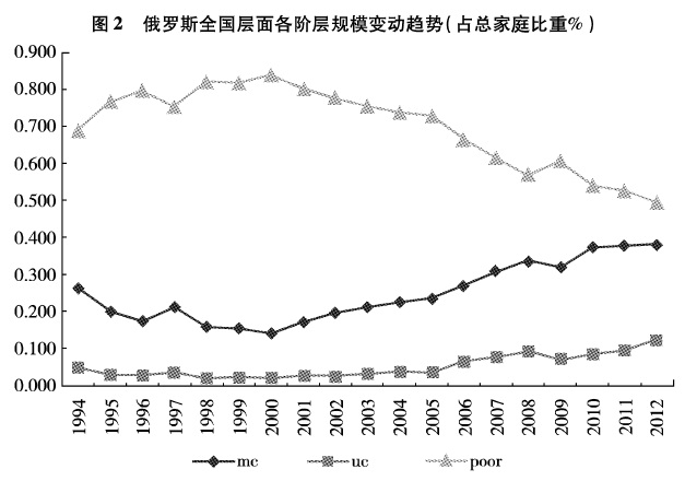 俄罗斯全国层面各阶层规模变动趋势(占总家庭比重%)